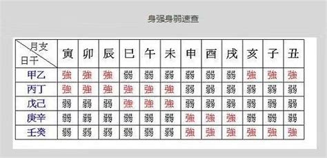 五行強弱|八字教程｜身強身弱 五行強弱的辨別 旺衰十二